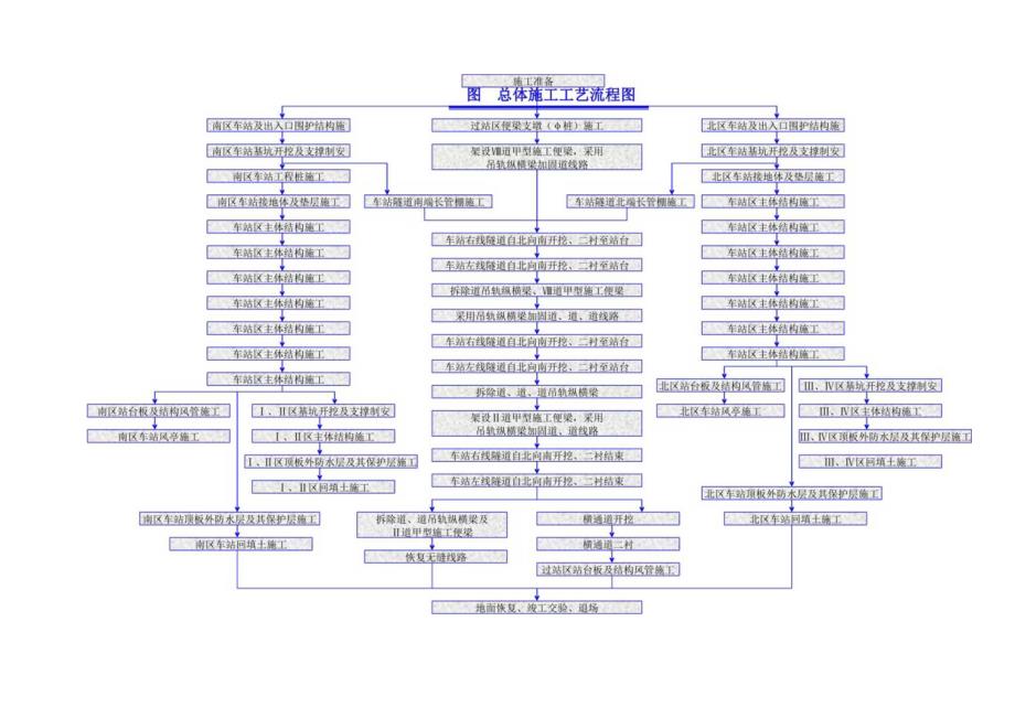 图总体施工工艺流程图.docx_第1页