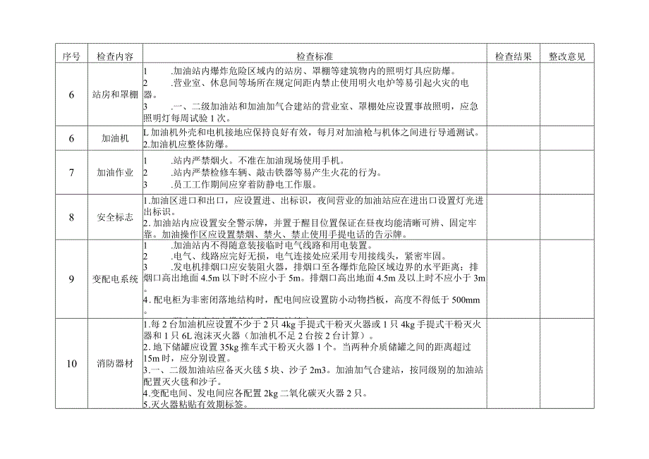 加油站安全生产督导检查表(现场部分).docx_第2页