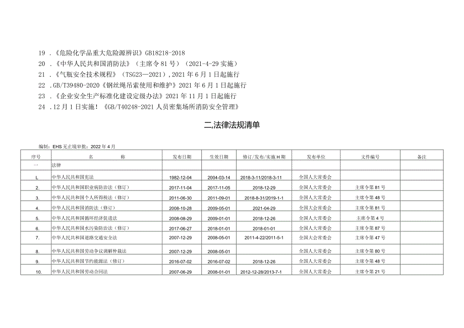 安全环境职业健康法律法规文件清单.docx_第2页