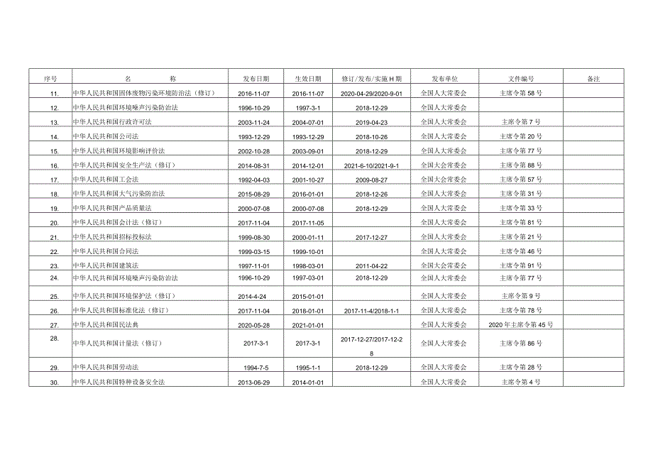 安全环境职业健康法律法规文件清单.docx_第3页