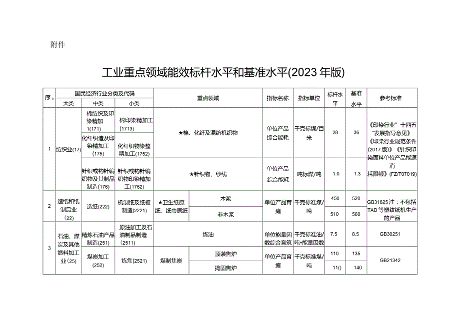 工业重点领域能效标杆水平和基准水平（2023年版）.docx_第1页