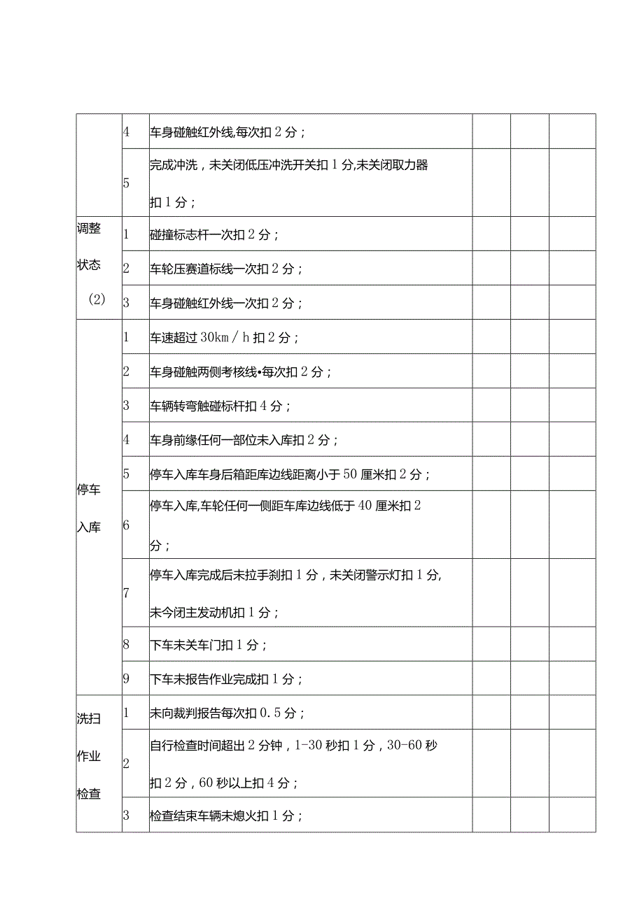 城乡建设职工职业技能竞赛道路机械化清扫决赛评分表.docx_第3页