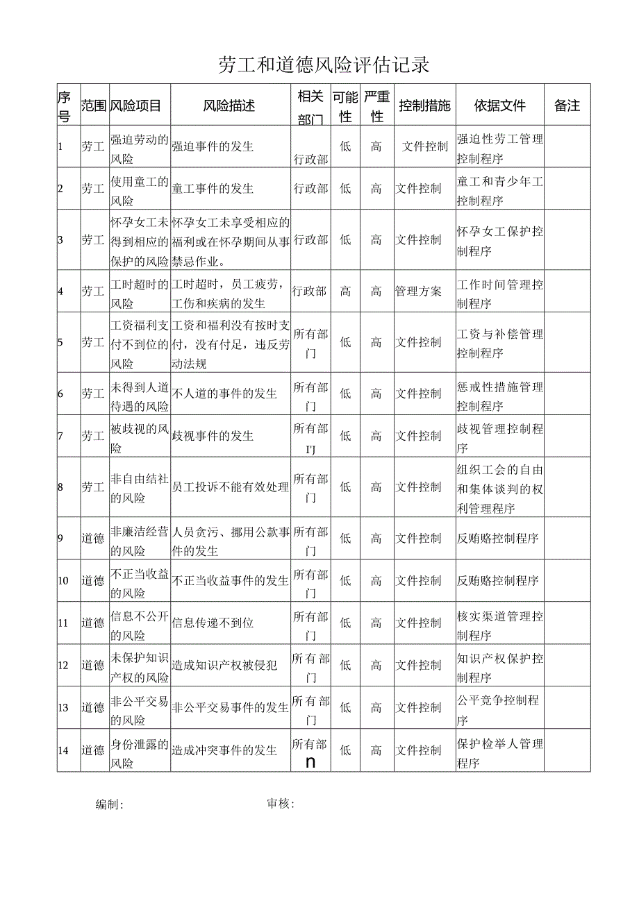 劳工和道德风险评估记录.docx_第1页