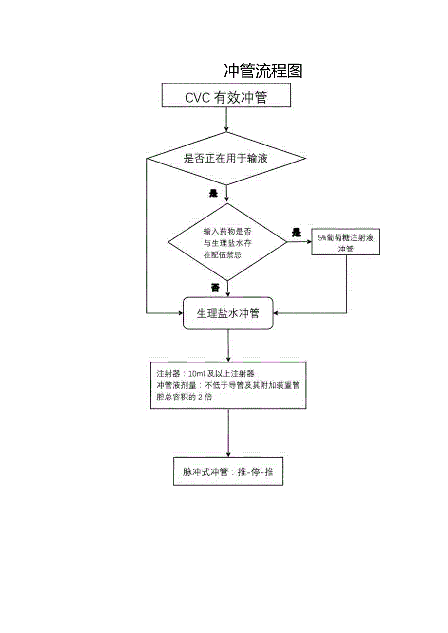 冲管流程图.docx_第1页