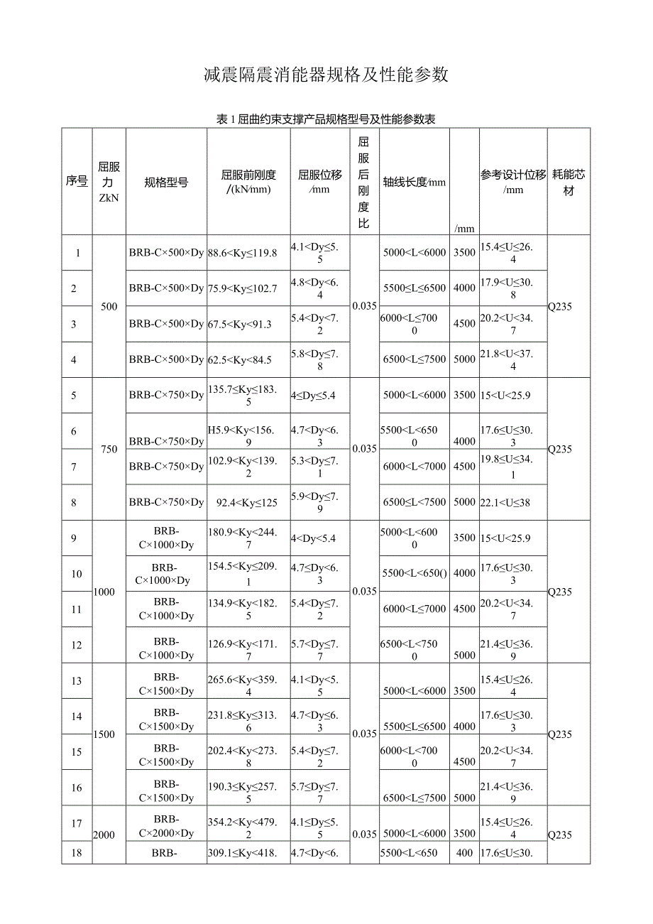 减震隔震消能器规格及性能参数表.docx_第1页