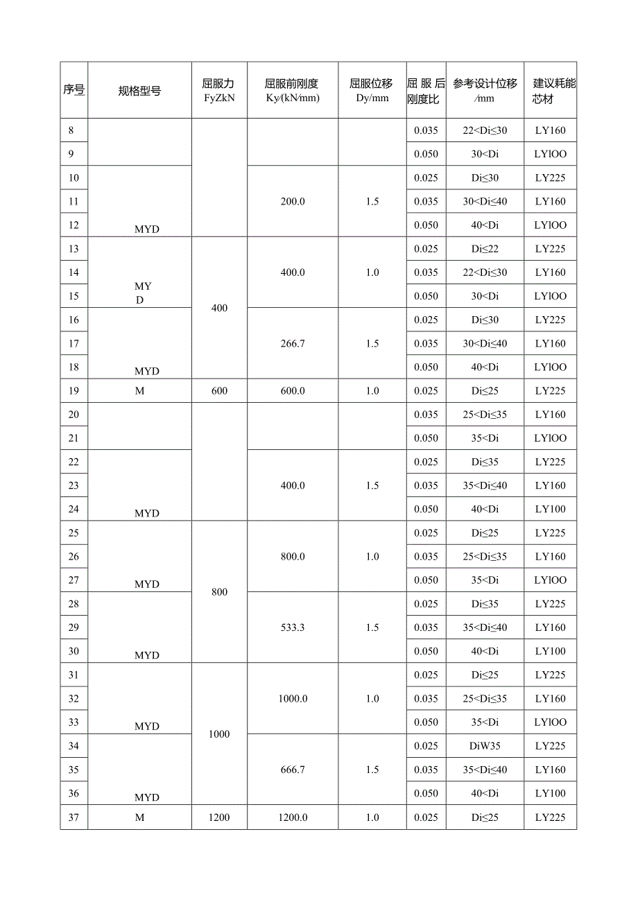 减震隔震消能器规格及性能参数表.docx_第3页