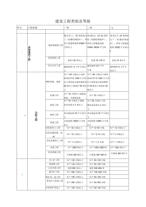 建设工程类别.docx