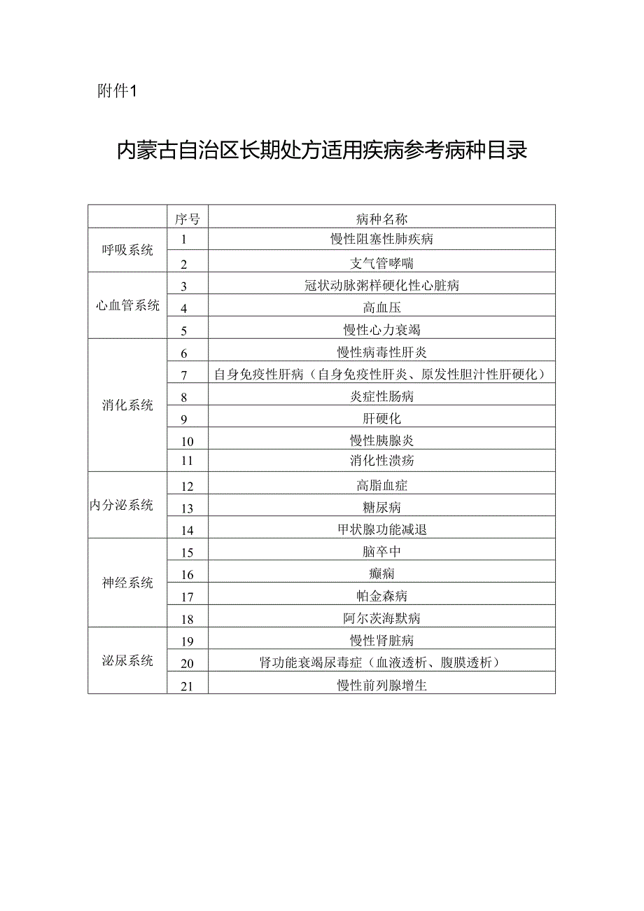 内蒙古自治区长期处方适用疾病参考病种目录.docx_第1页