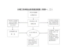 办理工伤保险业务简易流程图.docx