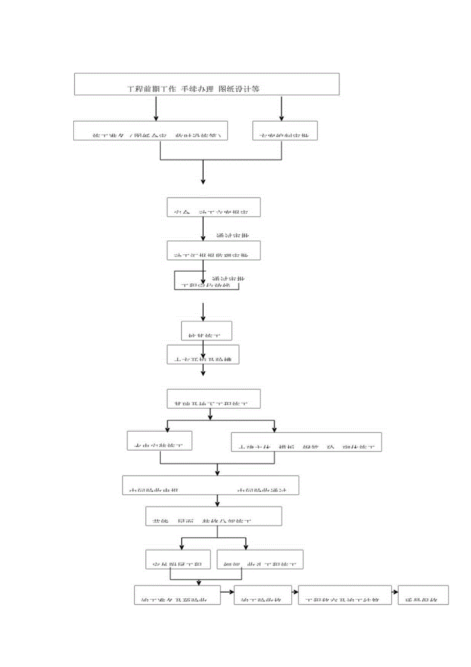 工程施工操作流程.docx_第2页