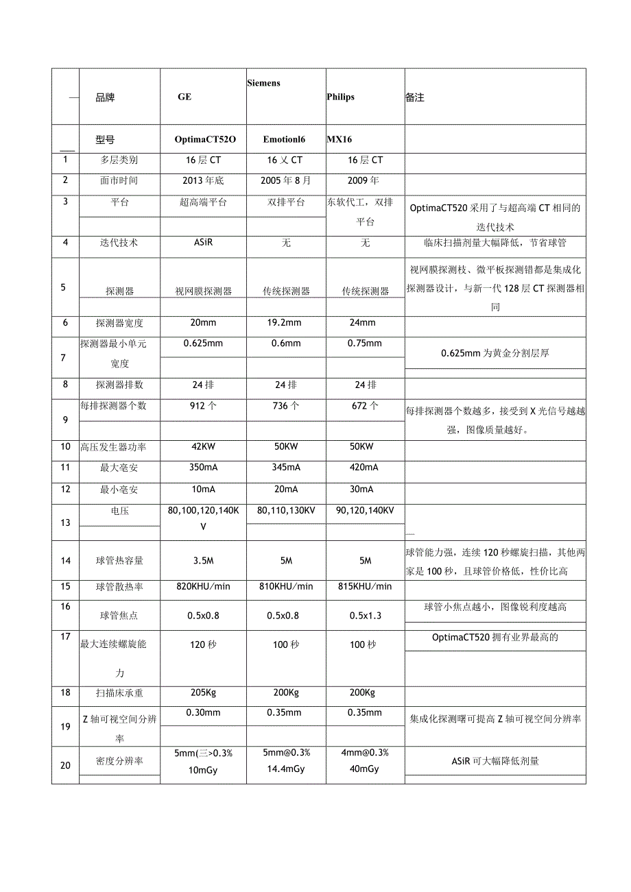 关于购买16排螺旋CT项目推荐报告20150605.docx_第2页