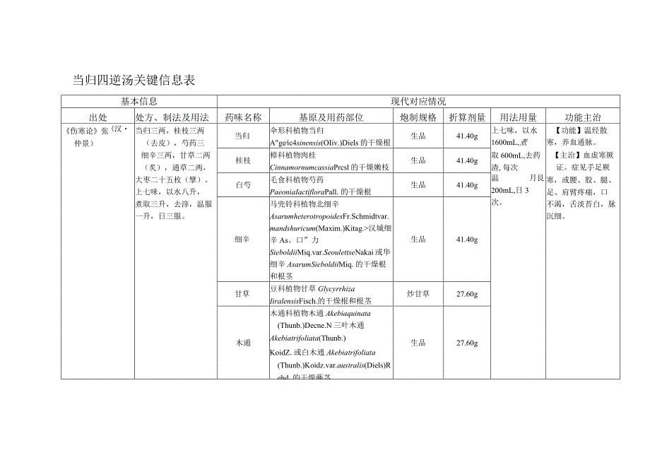 当归四逆汤关键信息表.docx_第1页