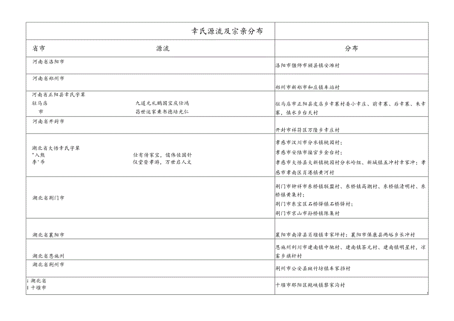 幸氏源流及宗亲分布.docx_第1页