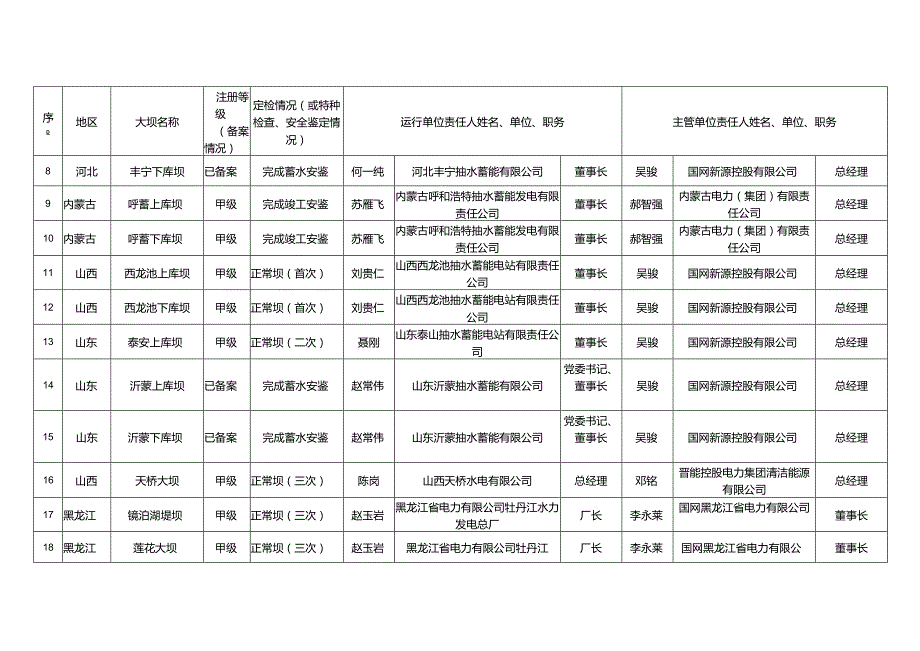 国家能源局---政府信息公开目录.docx_第2页