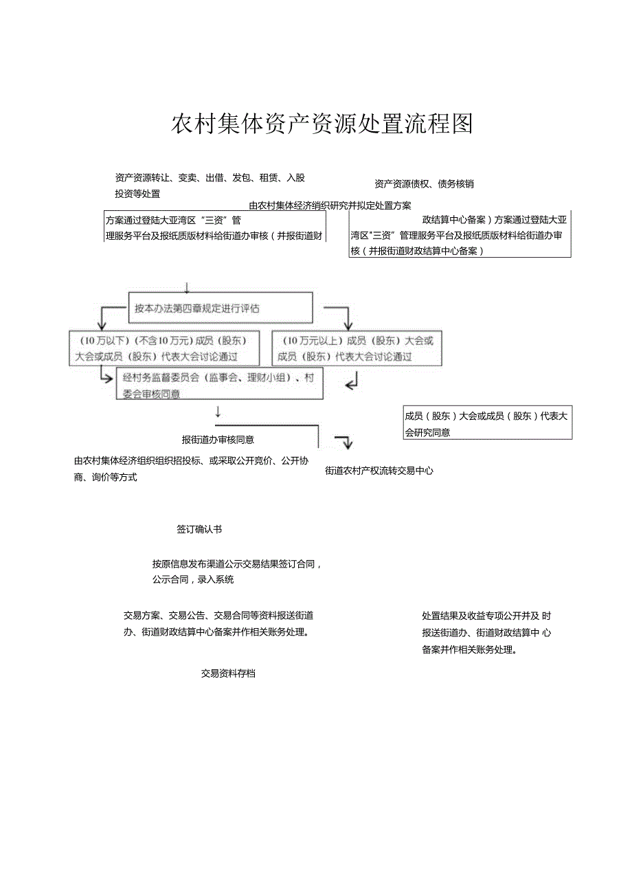 农村集体资产资源处置流程图.docx_第1页