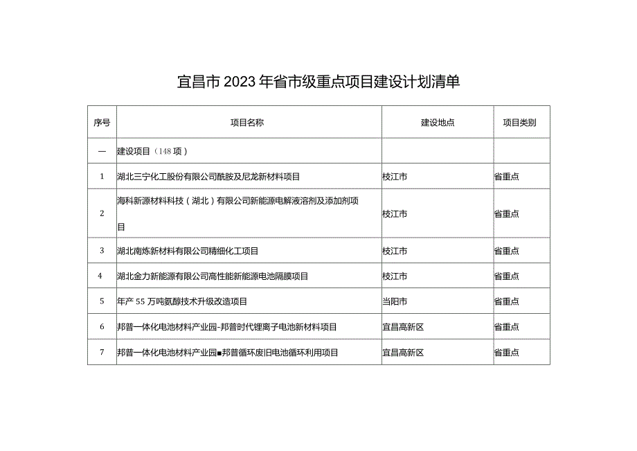 宜昌市2023年省市级重点项目建设计划清单.docx_第1页