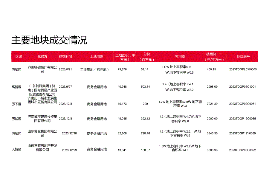 房地产市场报告-2023年下半年济南写字楼和零售物业市场报告.docx_第3页