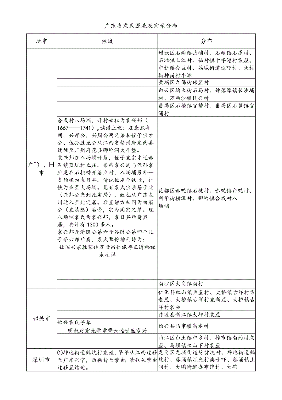 广东省袁氏源流及宗亲分布.docx_第1页