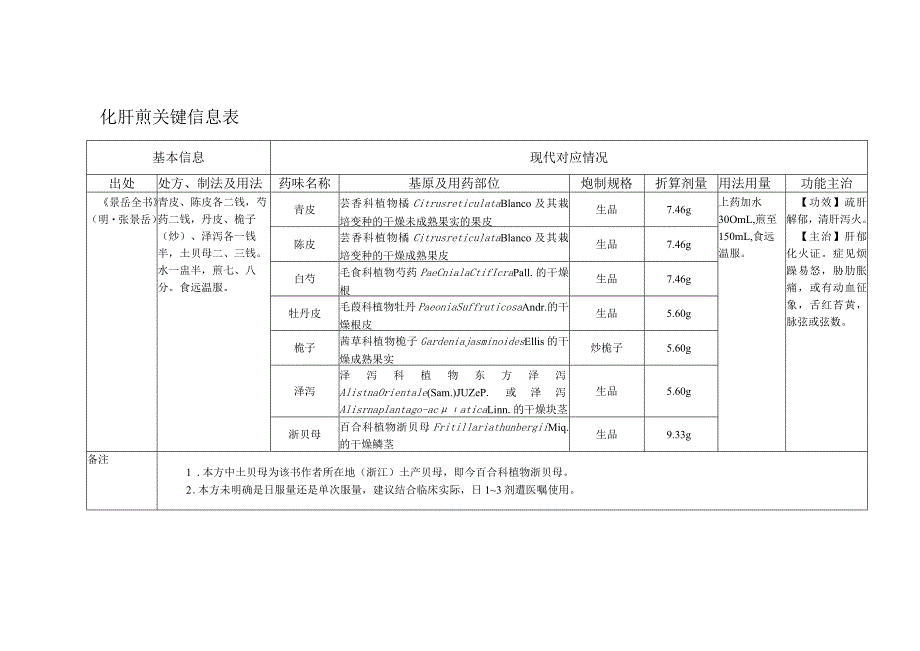 化肝煎关键信息表.docx_第1页