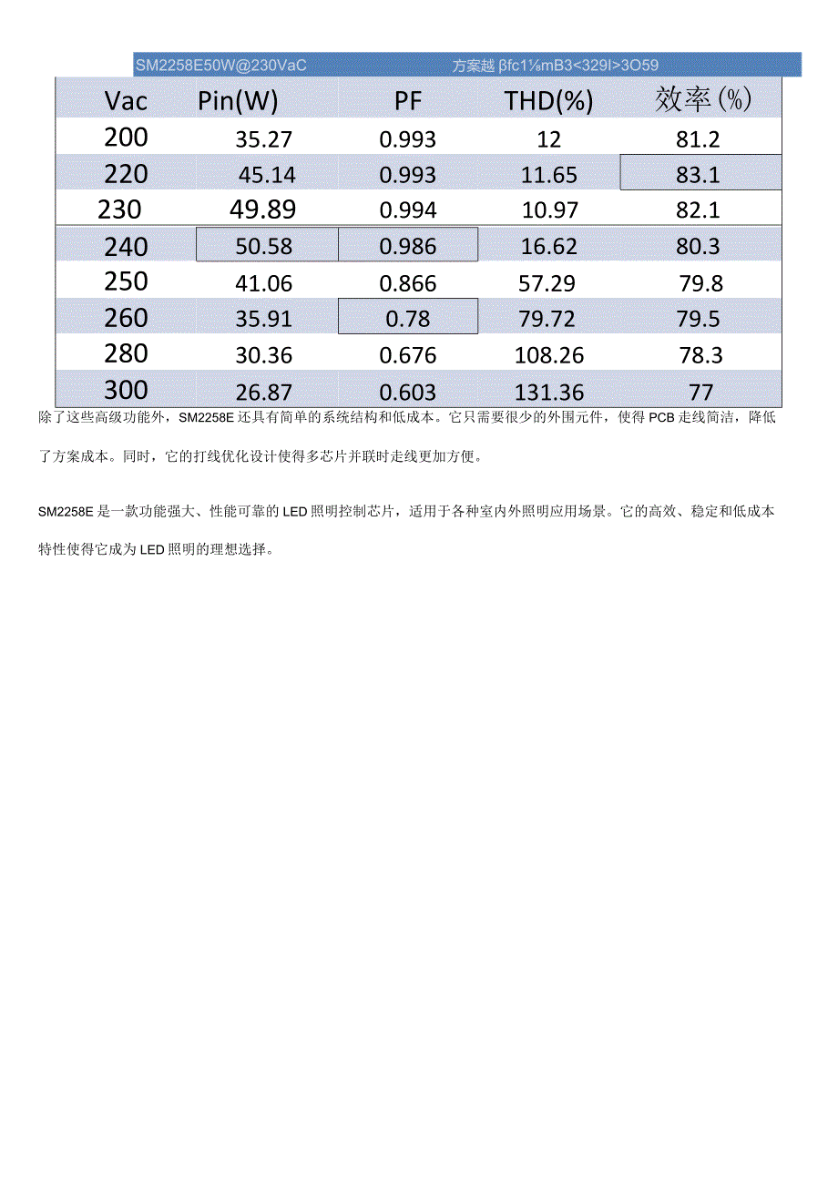 室外投光灯及室内无频闪方案：SM2258E共模雷击3KV.docx_第2页