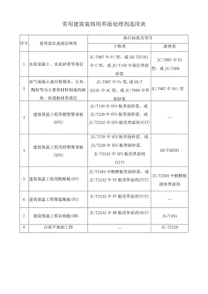 常用建筑装饰用界面处理剂选用表.docx