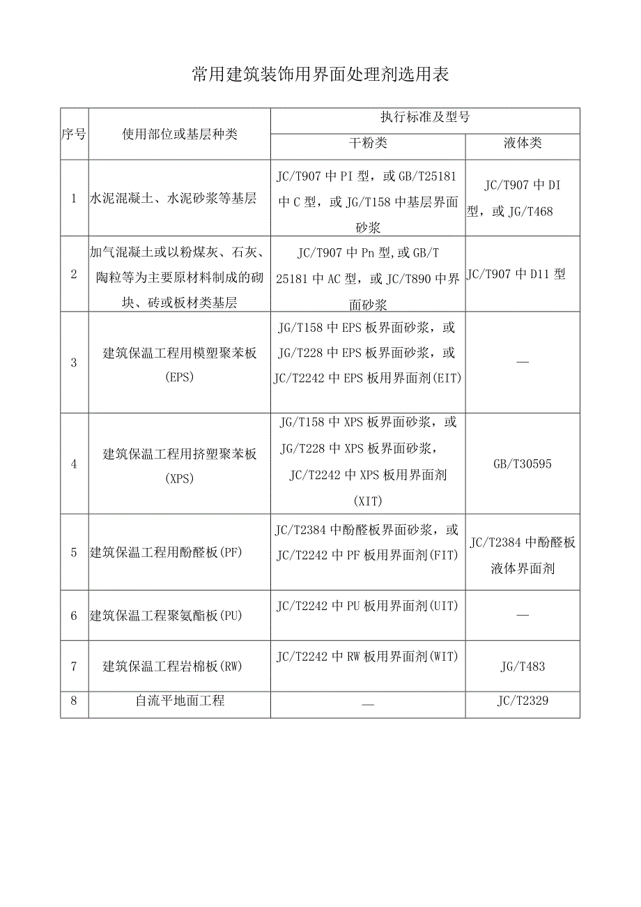 常用建筑装饰用界面处理剂选用表.docx_第1页