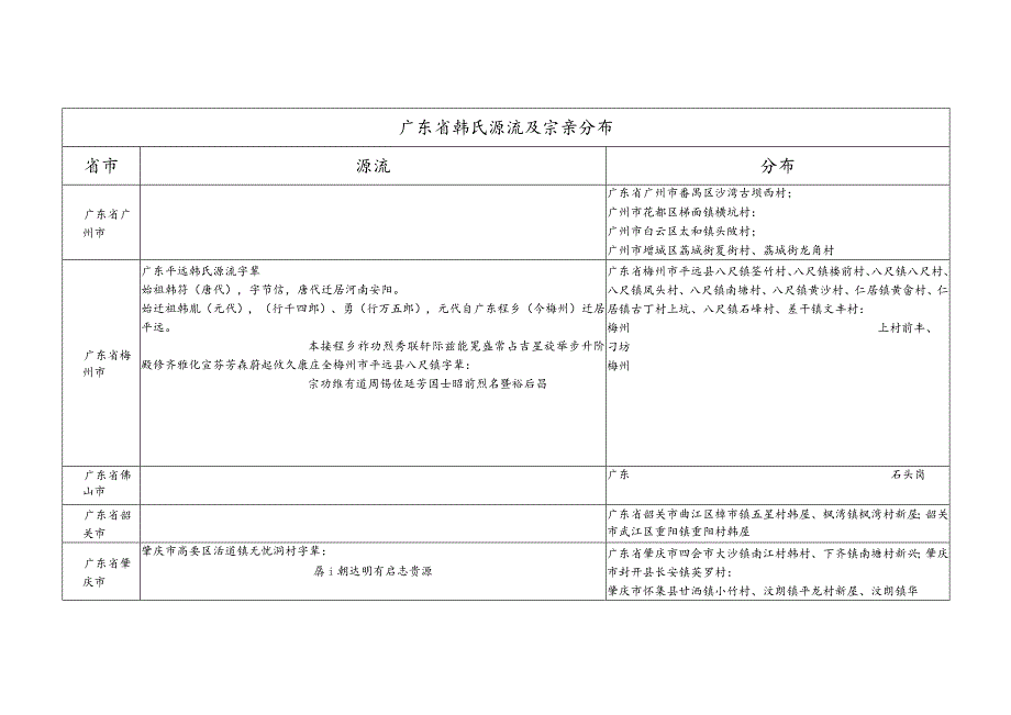 广东省韩氏源流及宗亲分布.docx_第1页