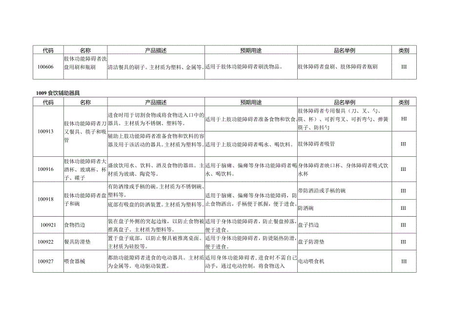 康复辅助器具—家务辅助器具.docx_第2页