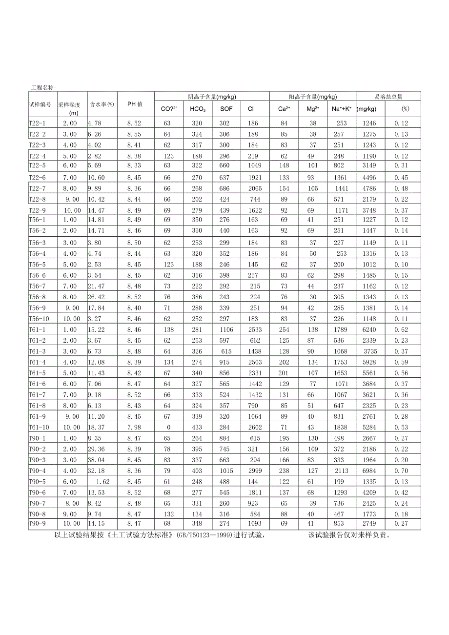 土腐蚀性分析报告.docx_第2页