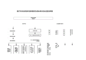 医疗机构发现新冠病毒阳性感染者应急处置流程图.docx