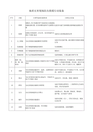 地质灾害现场队伍救援行动装备.docx