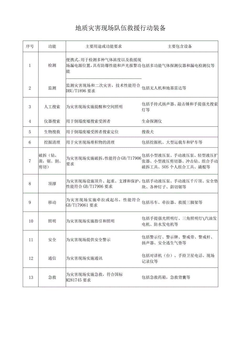 地质灾害现场队伍救援行动装备.docx_第1页