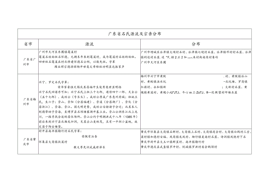 广东省石氏源流及宗亲分布.docx_第1页