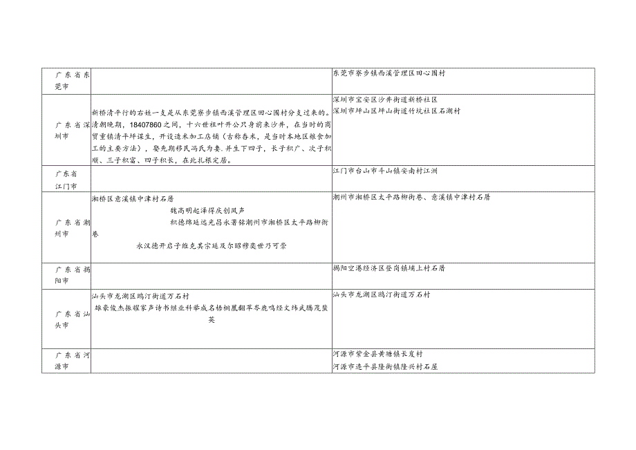 广东省石氏源流及宗亲分布.docx_第2页