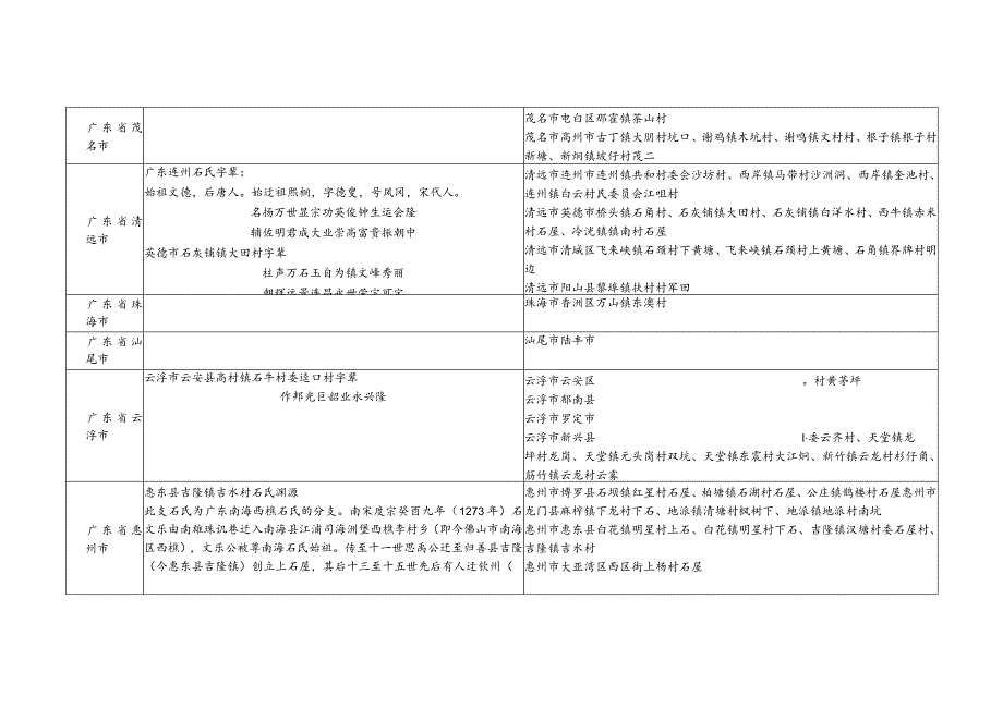 广东省石氏源流及宗亲分布.docx_第3页