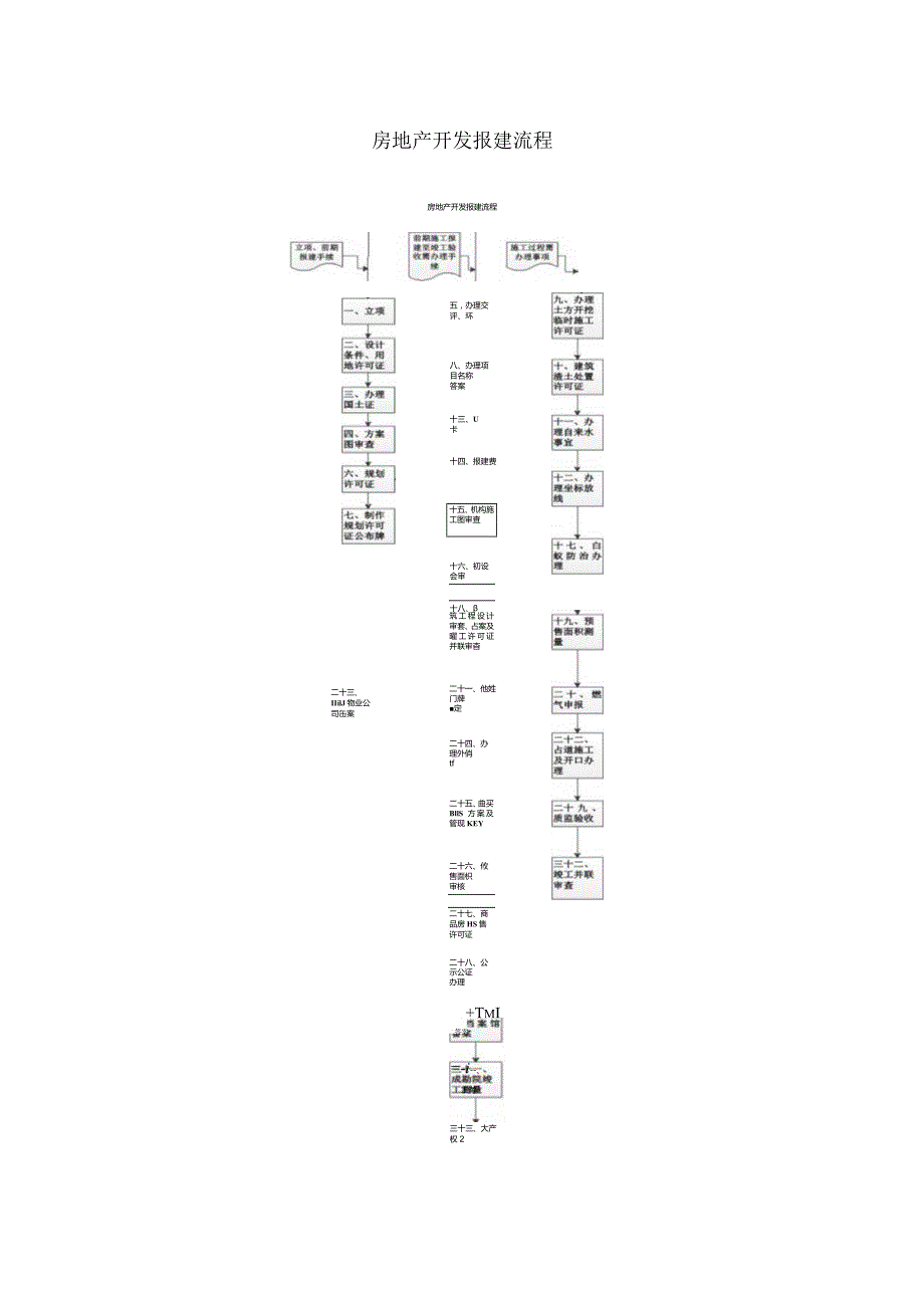 房产开发项目报建流程解析.docx_第1页