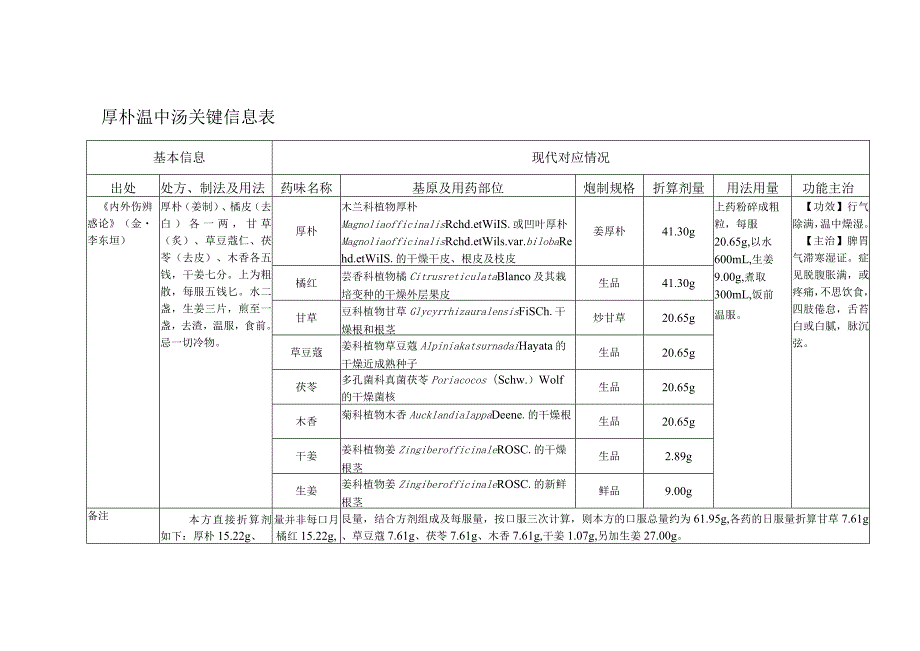 厚朴温中汤关键信息表.docx_第1页