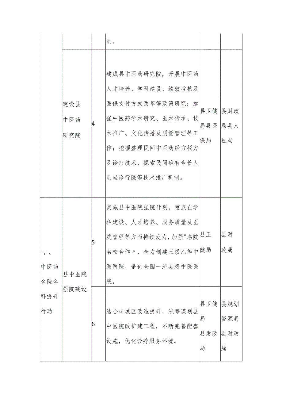 县区中医药振兴发展三年行动重点任务清单.docx_第2页