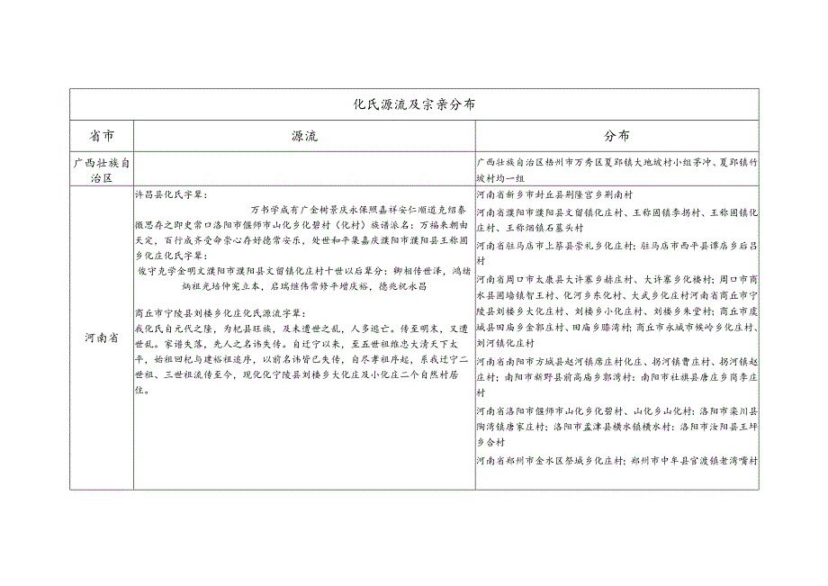 化氏源流及宗亲分布.docx_第1页