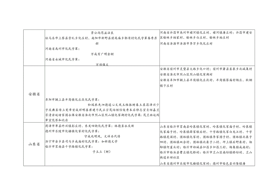 化氏源流及宗亲分布.docx_第2页