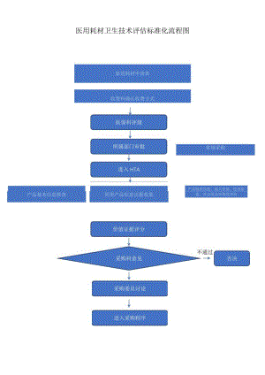 医用耗材卫生技术评估标准化流程图.docx