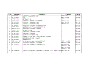 关于批准发布《公路路面等级与面层类型代码》等373项推荐性国家标准和6项国家标准修改单的公告.docx