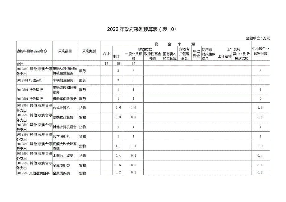 2022年政府采购预算表(表10).docx_第1页