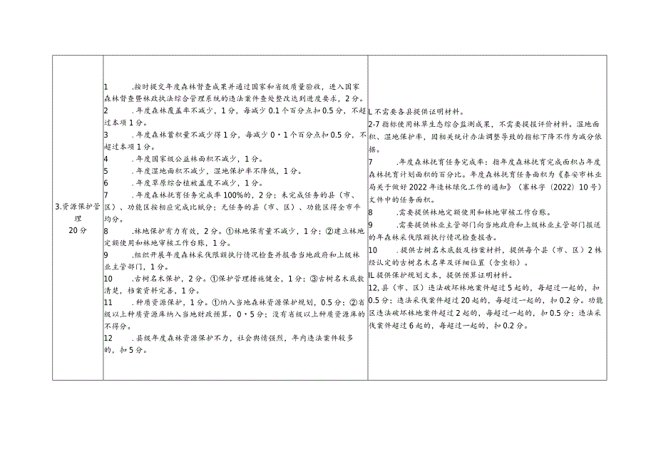 2022年度黄山林长制工作绩效评价标准（试行）.docx_第2页