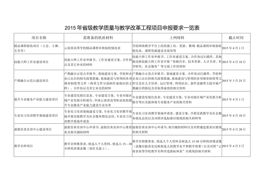 2014年省级教学质量与教学改革工程项目申报要求一览表.docx_第1页