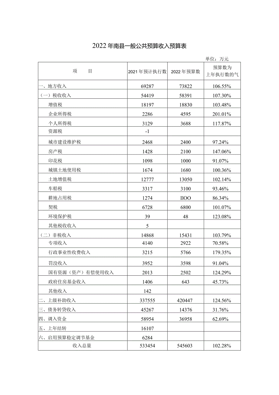 2022年南县一般公共预算收入预算表.docx_第1页