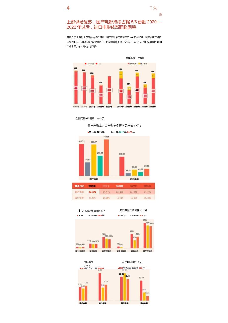 2023中国电影市场年度盘点报告.docx_第3页