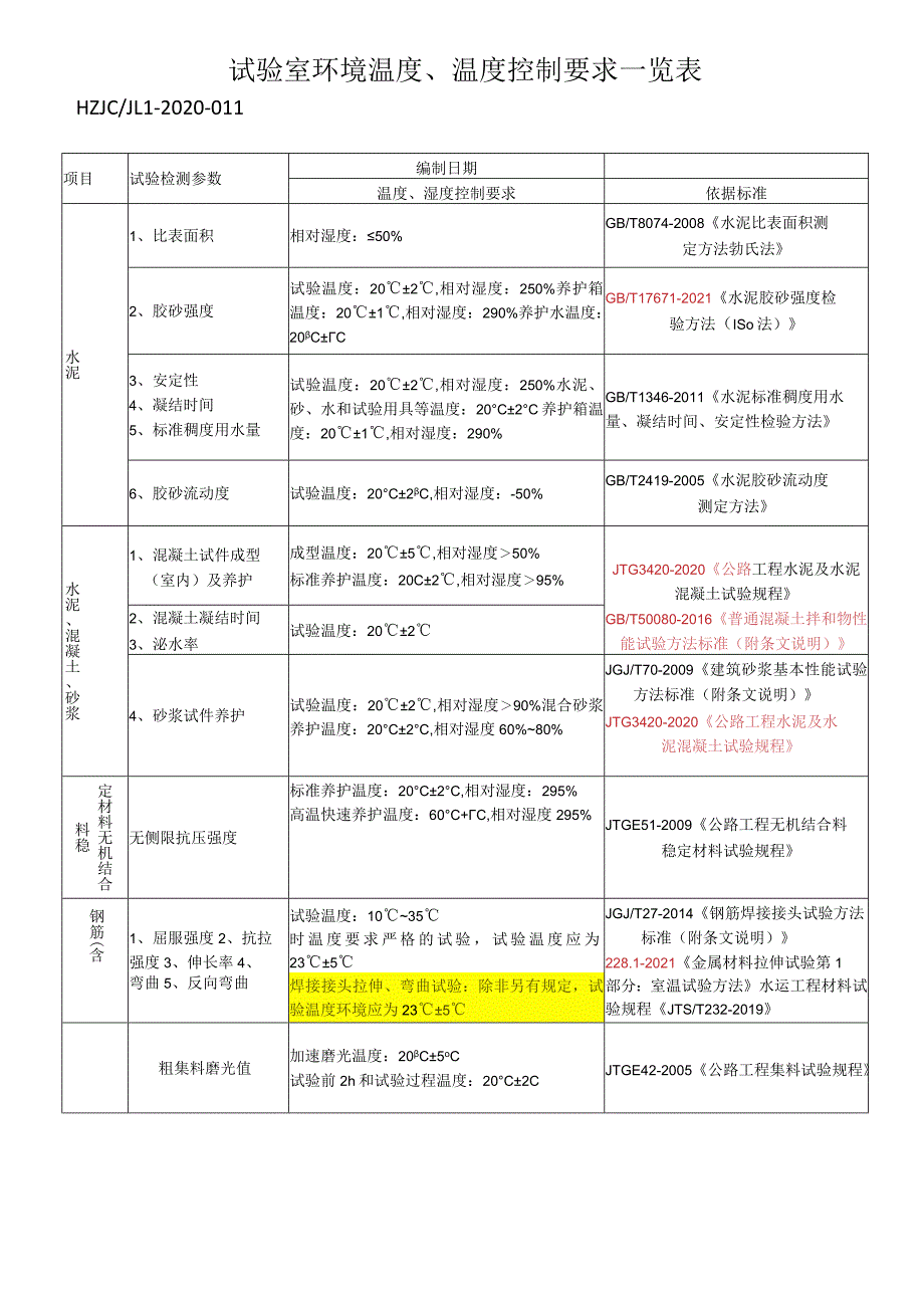 11试验室环境要求汇总一览表.docx_第1页