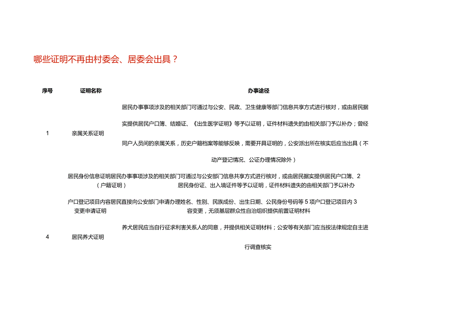 哪些证明不再由村委会、居委会出具？.docx_第1页