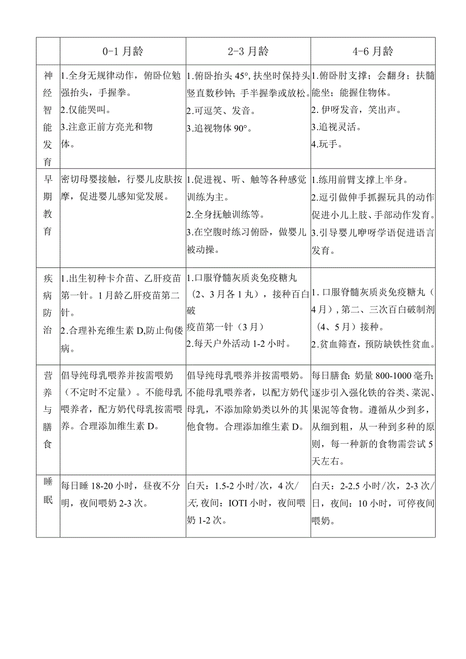 0-3岁宝宝生长发育特点、保健及早期教育.docx_第3页